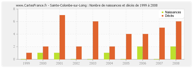 Sainte-Colombe-sur-Loing : Nombre de naissances et décès de 1999 à 2008