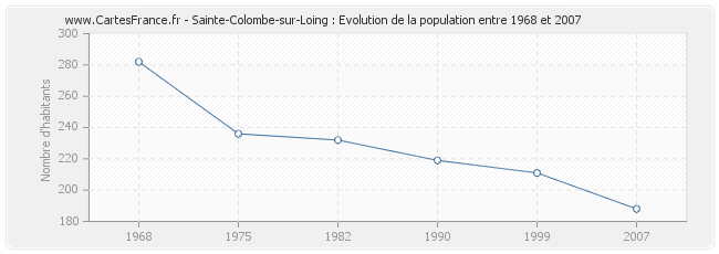 Population Sainte-Colombe-sur-Loing