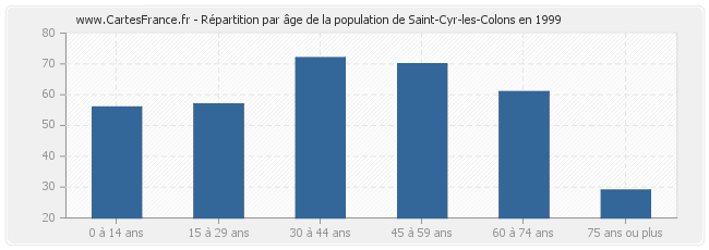 Répartition par âge de la population de Saint-Cyr-les-Colons en 1999