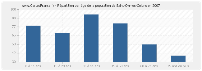Répartition par âge de la population de Saint-Cyr-les-Colons en 2007