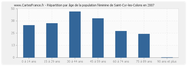Répartition par âge de la population féminine de Saint-Cyr-les-Colons en 2007