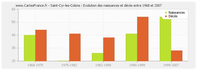 Saint-Cyr-les-Colons : Evolution des naissances et décès entre 1968 et 2007