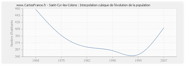Saint-Cyr-les-Colons : Interpolation cubique de l'évolution de la population
