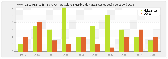 Saint-Cyr-les-Colons : Nombre de naissances et décès de 1999 à 2008