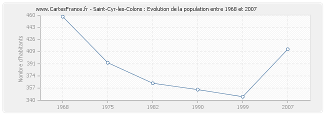Population Saint-Cyr-les-Colons