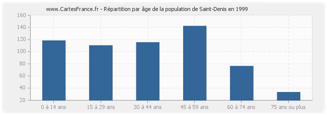 Répartition par âge de la population de Saint-Denis en 1999