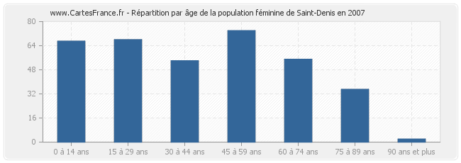 Répartition par âge de la population féminine de Saint-Denis en 2007