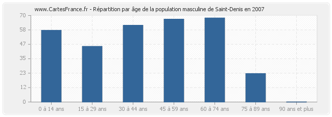 Répartition par âge de la population masculine de Saint-Denis en 2007