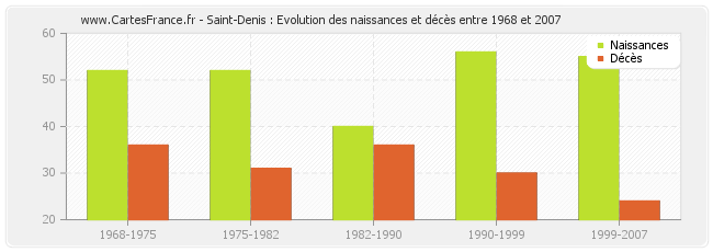 Saint-Denis : Evolution des naissances et décès entre 1968 et 2007