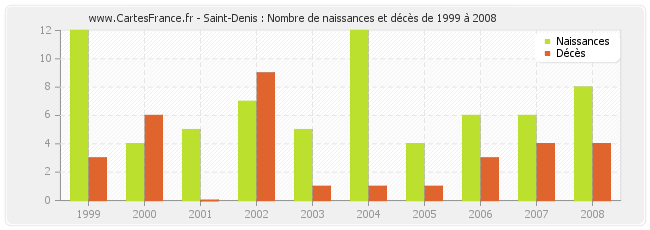 Saint-Denis : Nombre de naissances et décès de 1999 à 2008