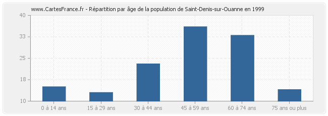 Répartition par âge de la population de Saint-Denis-sur-Ouanne en 1999