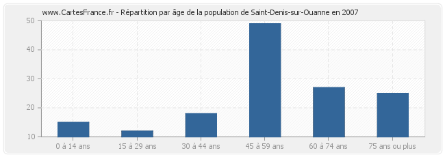 Répartition par âge de la population de Saint-Denis-sur-Ouanne en 2007