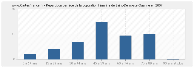 Répartition par âge de la population féminine de Saint-Denis-sur-Ouanne en 2007