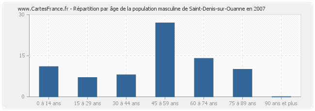 Répartition par âge de la population masculine de Saint-Denis-sur-Ouanne en 2007