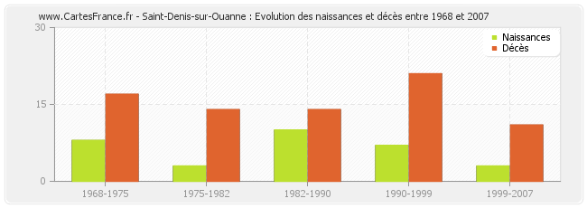 Saint-Denis-sur-Ouanne : Evolution des naissances et décès entre 1968 et 2007