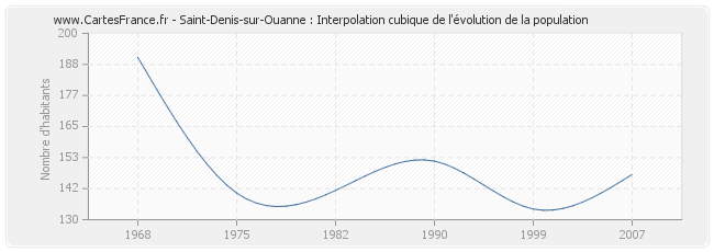 Saint-Denis-sur-Ouanne : Interpolation cubique de l'évolution de la population