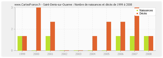 Saint-Denis-sur-Ouanne : Nombre de naissances et décès de 1999 à 2008