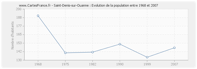 Population Saint-Denis-sur-Ouanne
