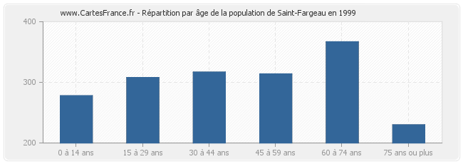 Répartition par âge de la population de Saint-Fargeau en 1999