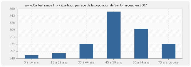 Répartition par âge de la population de Saint-Fargeau en 2007