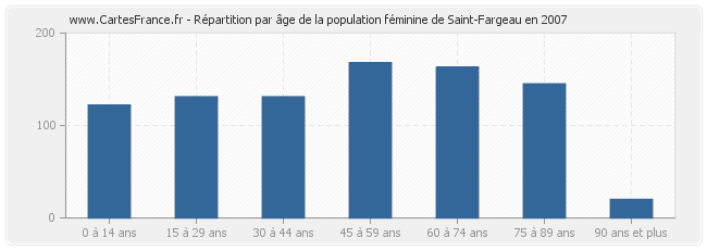 Répartition par âge de la population féminine de Saint-Fargeau en 2007