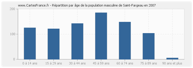 Répartition par âge de la population masculine de Saint-Fargeau en 2007