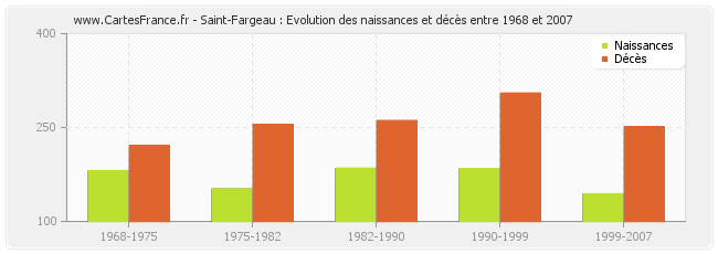 Saint-Fargeau : Evolution des naissances et décès entre 1968 et 2007