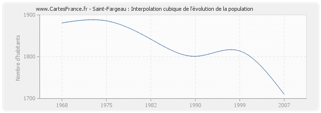Saint-Fargeau : Interpolation cubique de l'évolution de la population