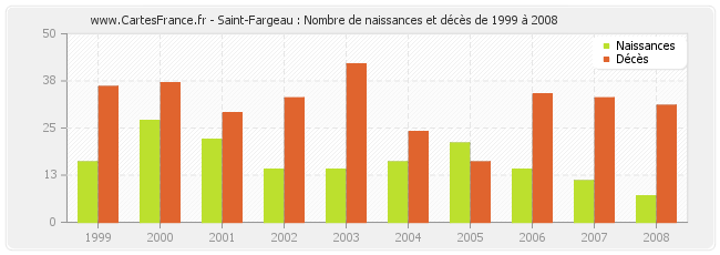 Saint-Fargeau : Nombre de naissances et décès de 1999 à 2008