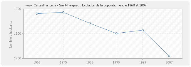 Population Saint-Fargeau