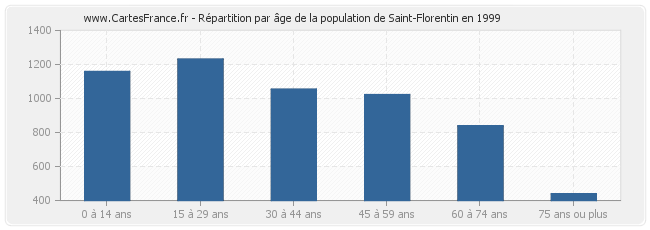 Répartition par âge de la population de Saint-Florentin en 1999