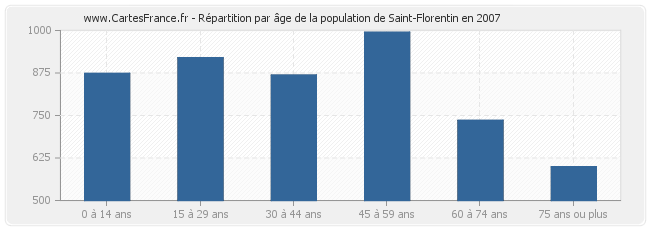 Répartition par âge de la population de Saint-Florentin en 2007