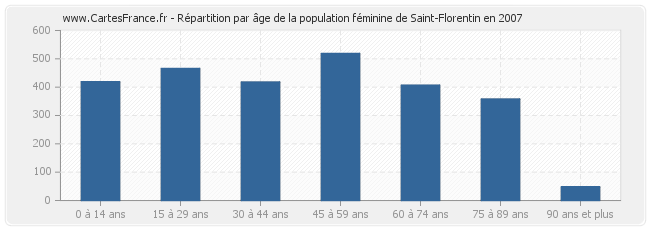 Répartition par âge de la population féminine de Saint-Florentin en 2007