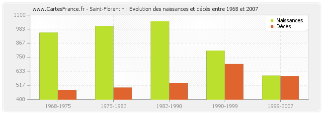 Saint-Florentin : Evolution des naissances et décès entre 1968 et 2007