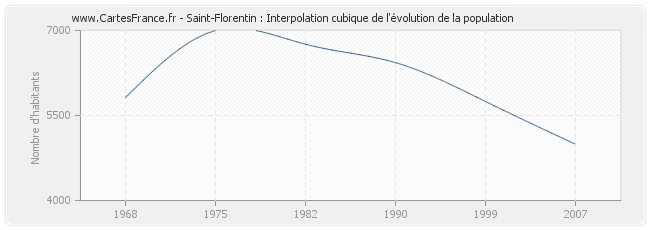 Saint-Florentin : Interpolation cubique de l'évolution de la population