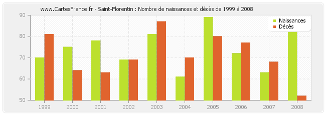 Saint-Florentin : Nombre de naissances et décès de 1999 à 2008