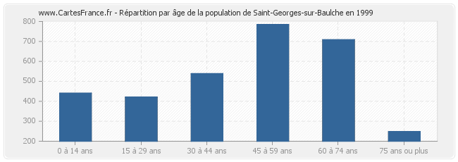 Répartition par âge de la population de Saint-Georges-sur-Baulche en 1999
