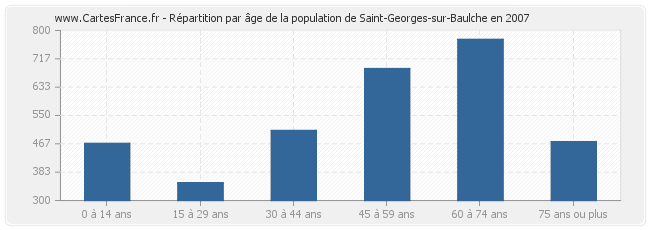 Répartition par âge de la population de Saint-Georges-sur-Baulche en 2007