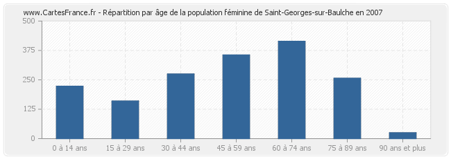 Répartition par âge de la population féminine de Saint-Georges-sur-Baulche en 2007