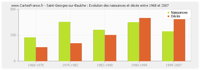 Saint-Georges-sur-Baulche : Evolution des naissances et décès entre 1968 et 2007