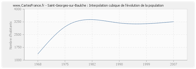 Saint-Georges-sur-Baulche : Interpolation cubique de l'évolution de la population