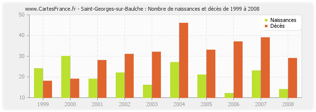 Saint-Georges-sur-Baulche : Nombre de naissances et décès de 1999 à 2008