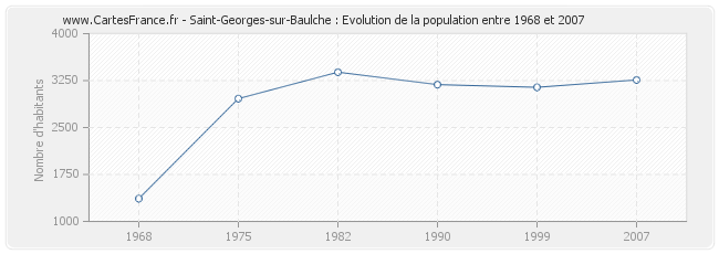 Population Saint-Georges-sur-Baulche