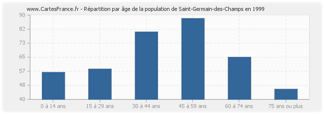 Répartition par âge de la population de Saint-Germain-des-Champs en 1999