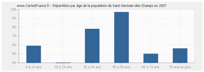 Répartition par âge de la population de Saint-Germain-des-Champs en 2007
