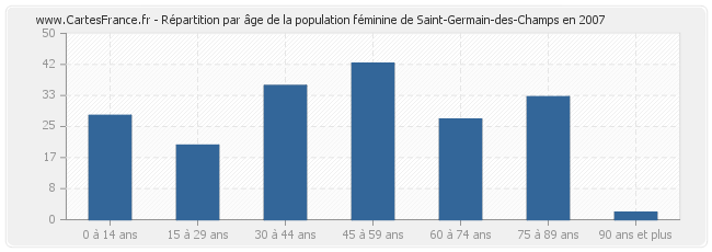 Répartition par âge de la population féminine de Saint-Germain-des-Champs en 2007