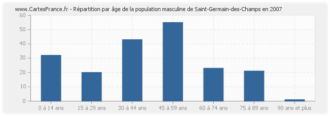 Répartition par âge de la population masculine de Saint-Germain-des-Champs en 2007