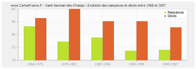 Saint-Germain-des-Champs : Evolution des naissances et décès entre 1968 et 2007