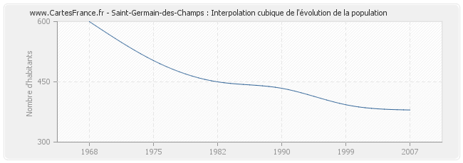 Saint-Germain-des-Champs : Interpolation cubique de l'évolution de la population