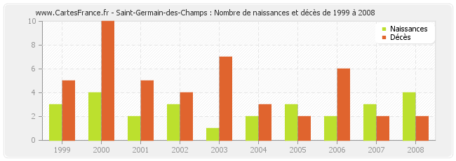 Saint-Germain-des-Champs : Nombre de naissances et décès de 1999 à 2008
